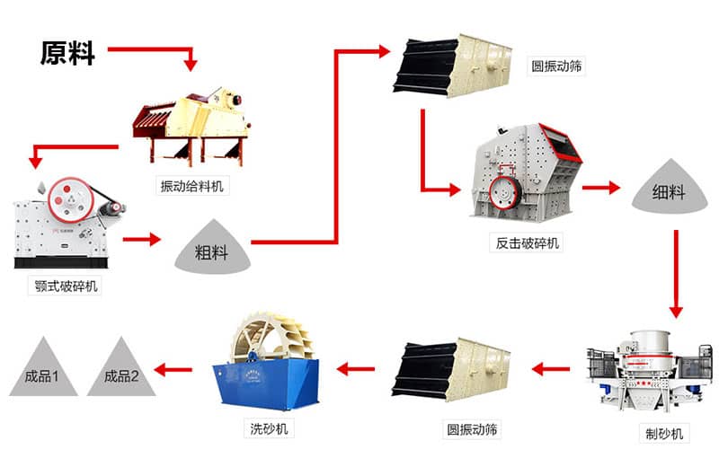 環(huán)保制砂機生產(chǎn)線流程圖